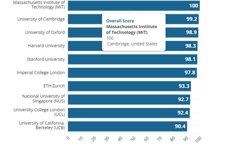 Classement Les Meilleures Universités Du Monde En 2024 Ont été